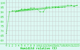 Courbe de l'humidit relative pour Valjevo