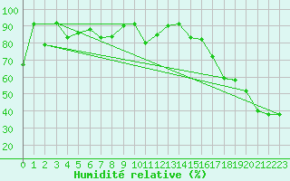 Courbe de l'humidit relative pour Moleson (Sw)