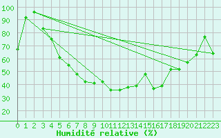 Courbe de l'humidit relative pour Hunge