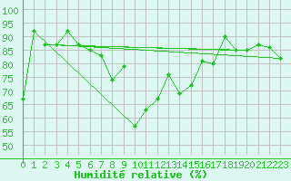 Courbe de l'humidit relative pour Zermatt