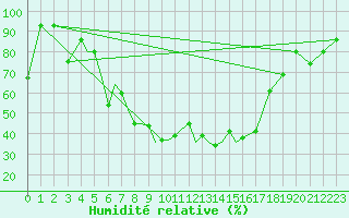Courbe de l'humidit relative pour Petrozavodsk