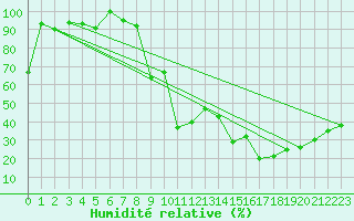 Courbe de l'humidit relative pour Grand Saint Bernard (Sw)