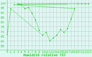 Courbe de l'humidit relative pour Klippeneck