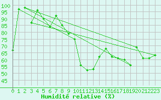 Courbe de l'humidit relative pour Hohenpeissenberg