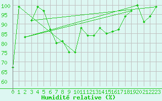 Courbe de l'humidit relative pour La Dle (Sw)