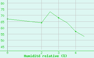 Courbe de l'humidit relative pour Samos Airport
