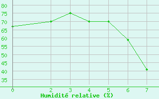 Courbe de l'humidit relative pour Pretoria Irene