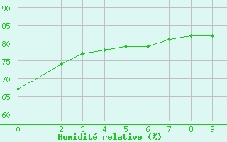 Courbe de l'humidit relative pour Sorriso