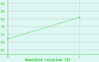 Courbe de l'humidit� relative pour Zeltweg