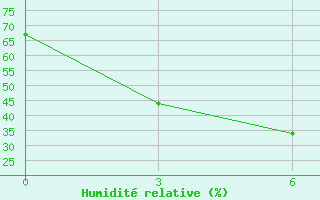 Courbe de l'humidit relative pour Maanti