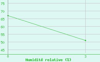 Courbe de l'humidit relative pour Dir