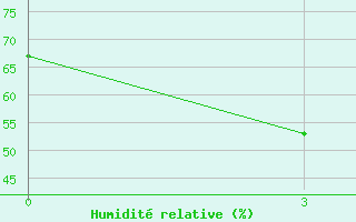 Courbe de l'humidit relative pour Bijie