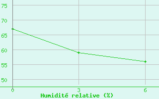 Courbe de l'humidit relative pour Vesljana