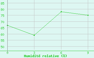 Courbe de l'humidit relative pour Aneityum