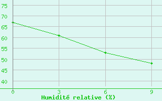 Courbe de l'humidit relative pour Huma