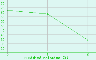 Courbe de l'humidit relative pour Fengxiang