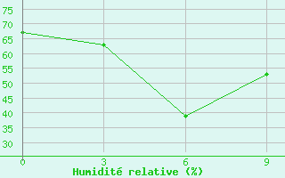 Courbe de l'humidit relative pour Ura-Tyube