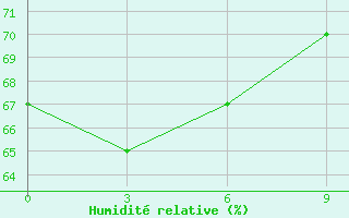 Courbe de l'humidit relative pour Palmer Station