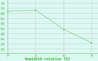 Courbe de l'humidit relative pour H-5'Safawi