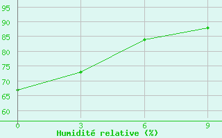 Courbe de l'humidit relative pour Pechora