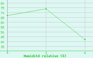 Courbe de l'humidit relative pour Myronivka