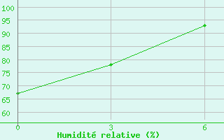 Courbe de l'humidit relative pour Nanyue