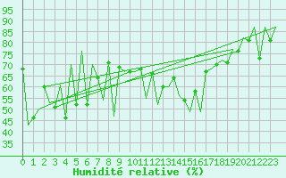 Courbe de l'humidit relative pour Lugano (Sw)