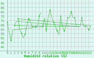 Courbe de l'humidit relative pour Anadyr