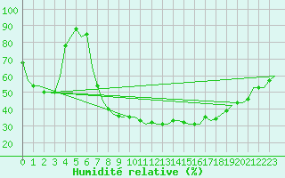 Courbe de l'humidit relative pour Pisa / S. Giusto
