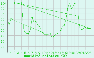 Courbe de l'humidit relative pour Vrsac