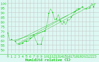 Courbe de l'humidit relative pour Graz-Thalerhof-Flughafen