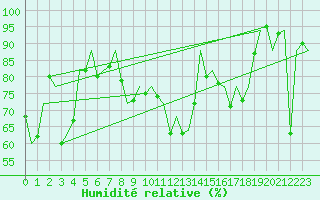Courbe de l'humidit relative pour Asturias / Aviles