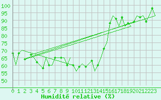 Courbe de l'humidit relative pour Vlieland