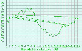 Courbe de l'humidit relative pour Bardenas Reales