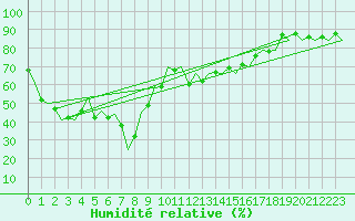 Courbe de l'humidit relative pour Alicante / El Altet