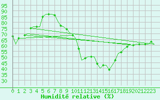 Courbe de l'humidit relative pour Stuttgart-Echterdingen