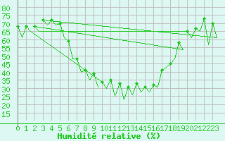 Courbe de l'humidit relative pour Arad