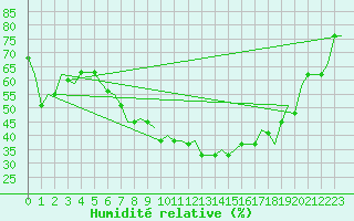 Courbe de l'humidit relative pour Kayseri / Erkilet