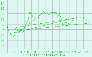 Courbe de l'humidit relative pour Platform K13-A