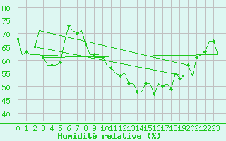 Courbe de l'humidit relative pour Castres-Mazamet (81)