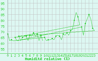 Courbe de l'humidit relative pour Hannover