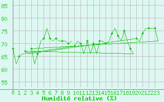 Courbe de l'humidit relative pour Euro Platform