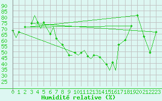 Courbe de l'humidit relative pour Tiree