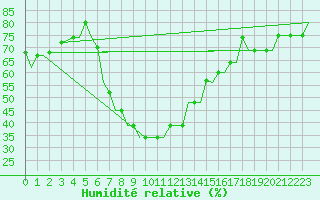 Courbe de l'humidit relative pour Hanty-Mansijsk