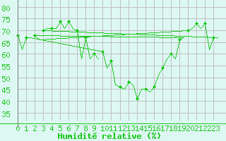 Courbe de l'humidit relative pour Logrono (Esp)