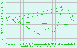 Courbe de l'humidit relative pour Pula Aerodrome