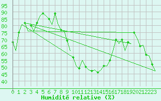 Courbe de l'humidit relative pour Ibiza (Esp)