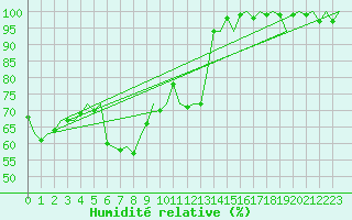 Courbe de l'humidit relative pour Hahn