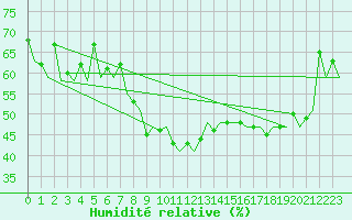 Courbe de l'humidit relative pour Bronnoysund / Bronnoy