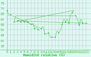 Courbe de l'humidit relative pour Bilbao (Esp)